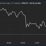 Bitcoin Drops to $58K After U.S. CPI Print, BTC ETFs Record $81M Outflow